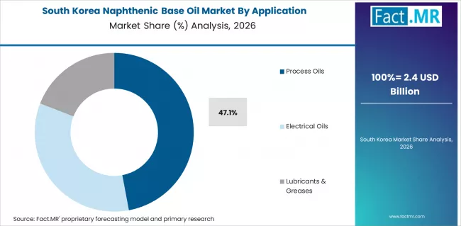 Naphthenic Base Oil Market South Korea Market Share Analysis By Application