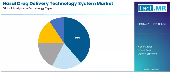 Nasal Drug Delivery Technology System Market Analysis By Technology Type Nasal Drug Delivery Technology System Market Analysis By Technology Type
