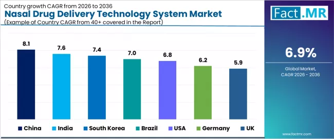 Nasal Drug Delivery Technology System Market Cagr Analysis By Country Nasal Drug Delivery Technology System Market Cagr Analysis By Country