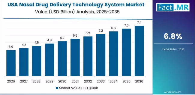 Nasal Drug Delivery Technology System Market Country Value Analysis Nasal Drug Delivery Technology System Market Country Value Analysis