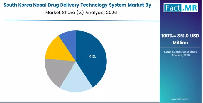 Nasal Drug Delivery Technology System Market South Korea Market Share Analysis By Therapeutic Application Nasal Drug Delivery Technology System Market South Korea Market Share Analysis By Therapeutic Application