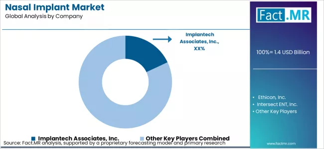 Nasal Implant Market Analysis By Company Nasal Implant Market Analysis By Company