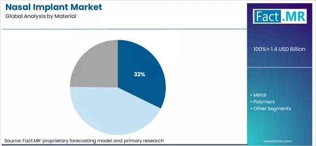 Nasal Implant Market Analysis By Material Nasal Implant Market Analysis By Material