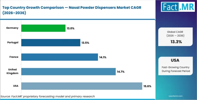 Nasal Powder Dispensers Market Cagr Analysis By Country