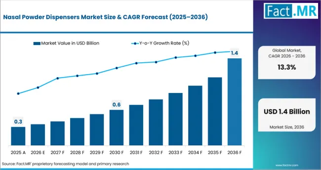 Nasal Powder Dispensers Market Value Analysis Nasal Powder Dispensers Market Value Analysis
