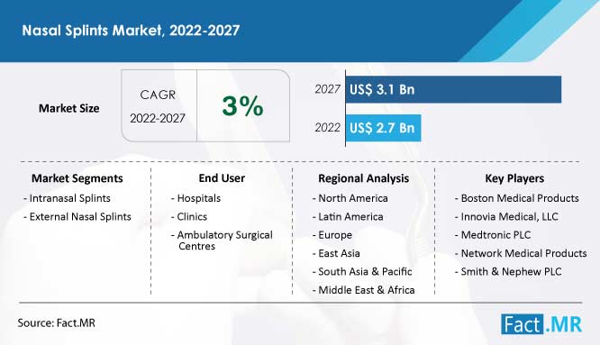 Nasal splints market forecast by Fact.MR