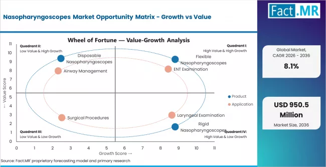 Nasopharyngoscopes Market Opportunity Matrix Growth Vs Value