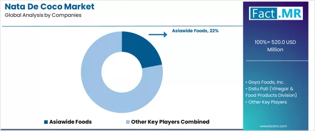 Nata De Coco Market Analysis By Company Nata De Coco Market Analysis By Company