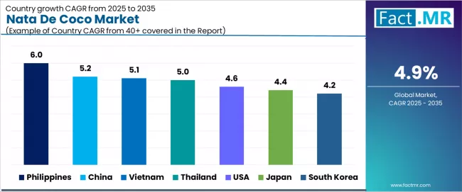 Nata De Coco Market Cagr Analysis By Country Nata De Coco Market Cagr Analysis By Country