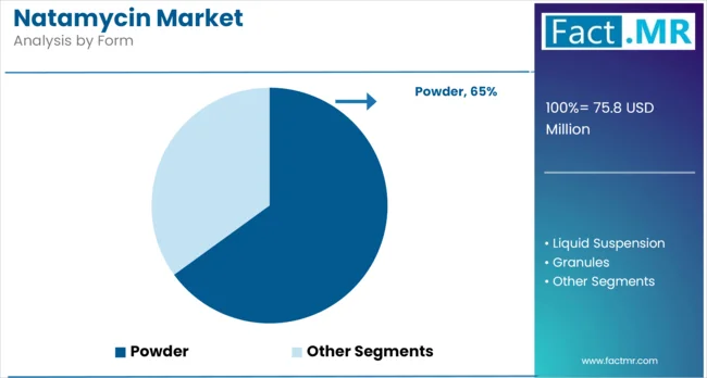 Natamycin Market Analysis By Form