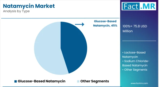 Natamycin Market Analysis By Type