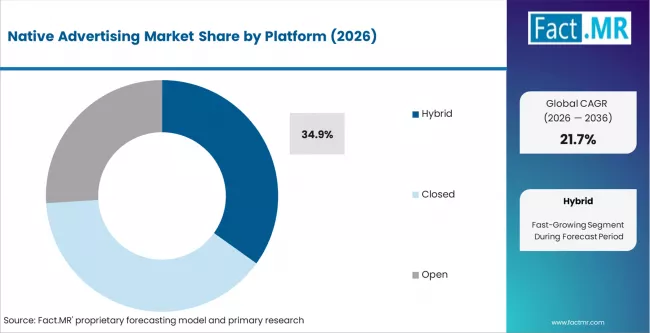 Native Advertising Market Analysis By Platform