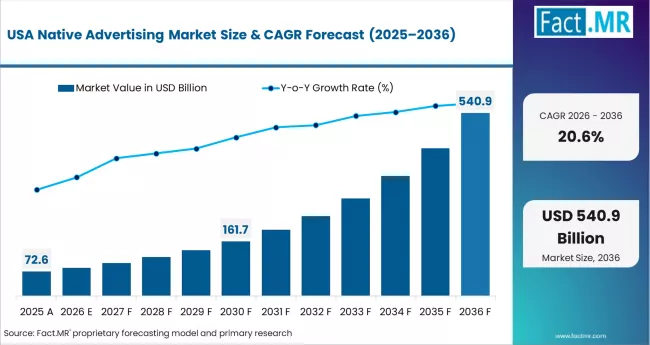 Native Advertising Market Country Value Analysis