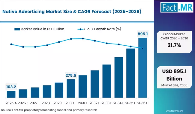 Native Advertising Market Market Value Analysis
