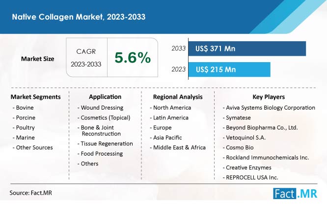 Native Collagen Market Forecast by Fact.MR