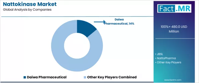 Nattokinase Market Analysis By Company Nattokinase Market Analysis By Company