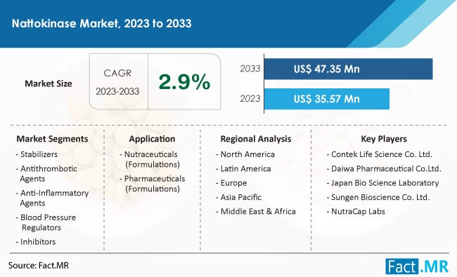 Nattokinase Market  Size, Share, Trends, Growth, Demand and Sales Forecast Report by Fact.MR