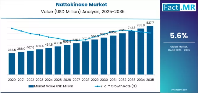 Nattokinase Market Market Value Analysis Nattokinase Market Market Value Analysis