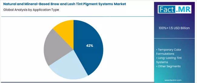 Natural And Mineral Based Brow And Lash Tint Pigment Systems Market Analysis By Application Type