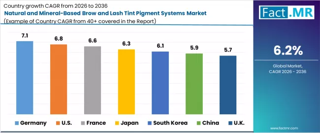 Natural And Mineral Based Brow And Lash Tint Pigment Systems Market Cagr Analysis By Country