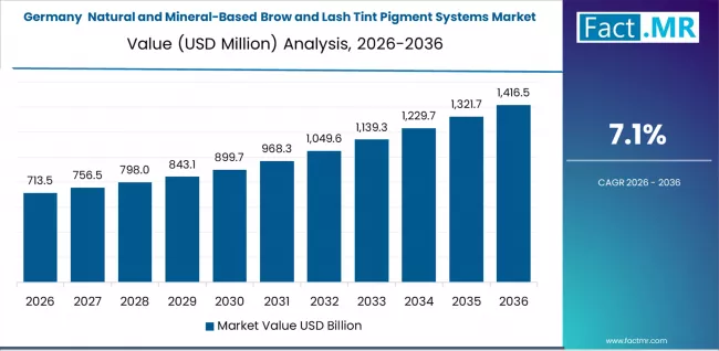 Natural And Mineral Based Brow And Lash Tint Pigment Systems Market Country Value Analysis