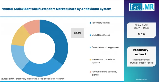 Natural Antioxidant Shelf Extenders Market Analysis By Antioxidant System Natural Antioxidant Shelf Extenders Market Analysis By Antioxidant System