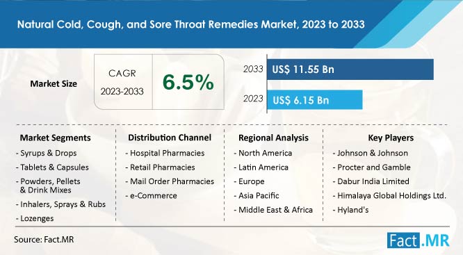 Natural cold cough and sore throat remedies market growth forecast by Fact.MR