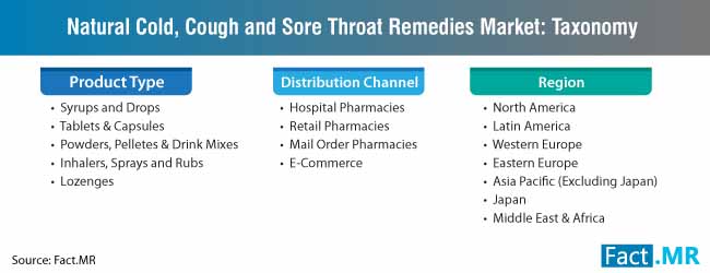 natural cold cough and sore throat remedies market taxonomy