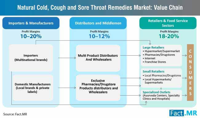 natural cold cough and sore throat remedies market value chain