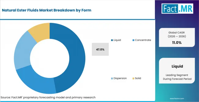 Natural Ester Fluids Market Analysis By Form