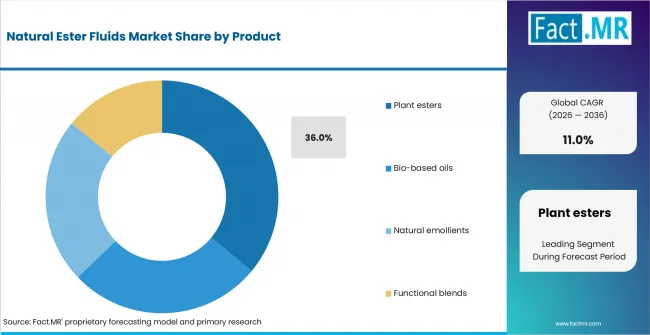 Natural Ester Fluids Market Analysis By Product
