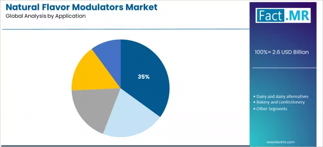 Natural Flavor Modulators Market Analysis By Application