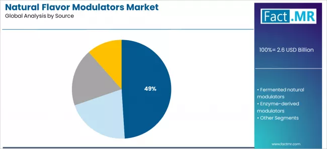 Natural Flavor Modulators Market Analysis By Source
