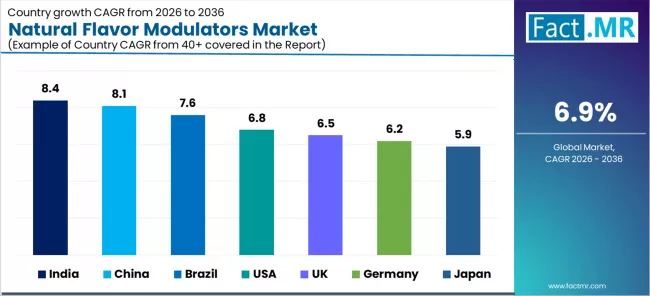 Natural Flavor Modulators Market Cagr Analysis By Country