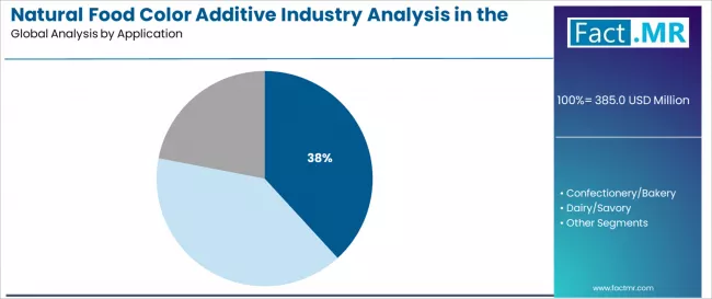 Natural Food Color Additive Industry Analysis In The Usa Analysis By Application