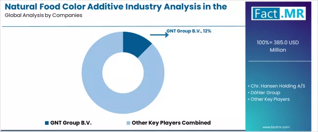 Natural Food Color Additive Industry Analysis In The Usa Analysis By Company