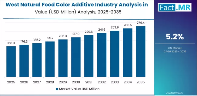 Natural Food Color Additive Industry Analysis In The Usa Country Value Analysis
