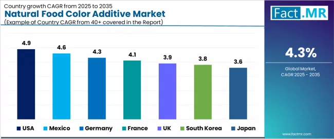 Natural Food Color Additive Market Cagr Analysis By Country Natural Food Color Additive Market Cagr Analysis By Country