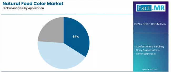 Natural Food Color Market Analysis By Application Natural Food Color Market Analysis By Application