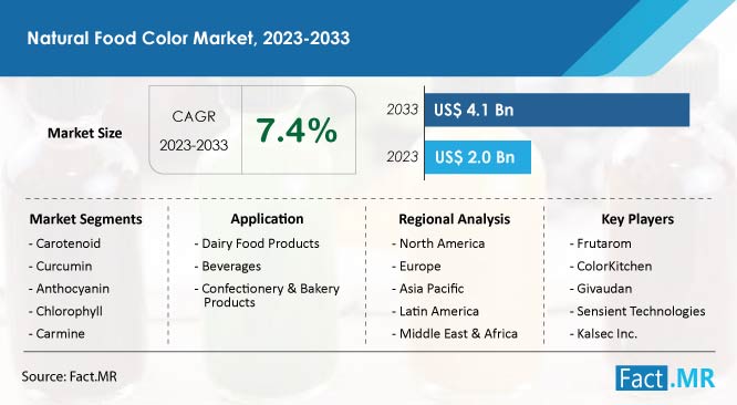 Natural Food Color Market Global Industry Analysis 2023-2033