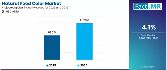 Natural Food Color Market Industry Value Analysis Natural Food Color Market Industry Value Analysis