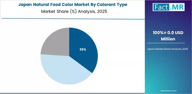 Natural Food Color Market Japan Market Share Analysis By Colorant Type Natural Food Color Market Japan Market Share Analysis By Colorant Type