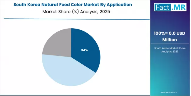 Natural Food Color Market South Korea Market Share Analysis By Application Natural Food Color Market South Korea Market Share Analysis By Application
