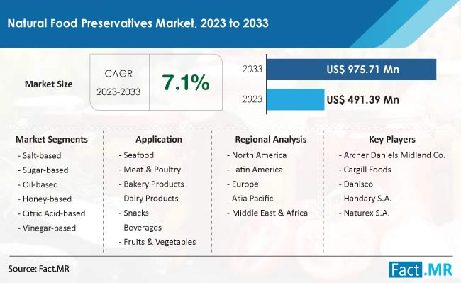 Natural Food Preservatives Market Projected To Rise at a CAGR Of 7.1% By 2033 – X herald