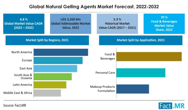 Natural Gelling Agents Market forecast analysis by Fact.MR