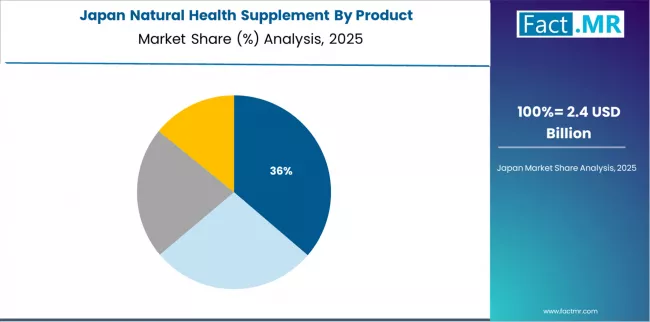 Natural Health Supplement Japan Market Share Analysis By Product