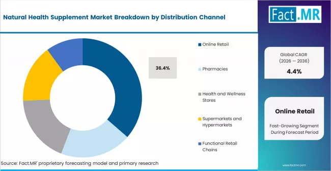 Natural Health Supplement Market Analysis By Distribution Channel
