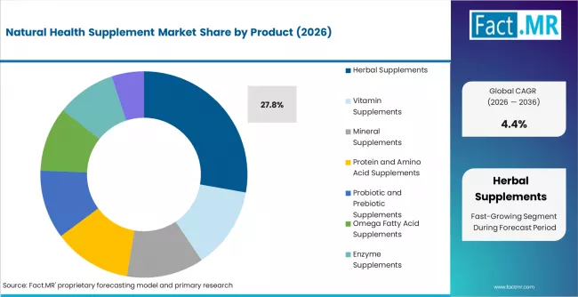 Natural Health Supplement Market Analysis By Product