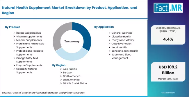 Natural Health Supplement Market Breakdown By Product, Application, And Region