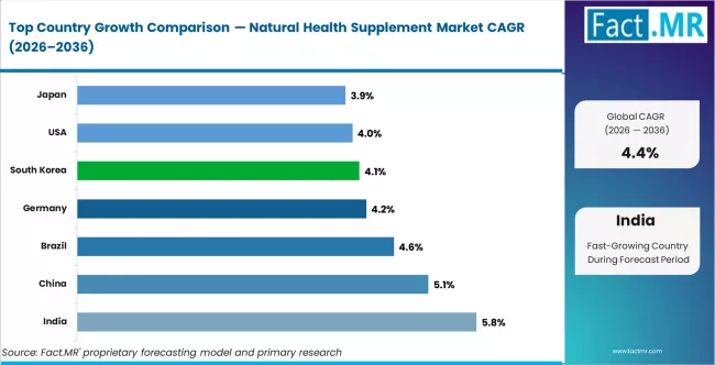 Natural Health Supplement Market Cagr Analysis By Country